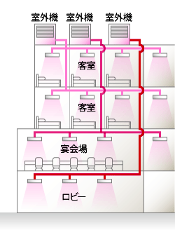 個別分散（ビル用マルチ、パッケージエアコン等）空調システムの図解
