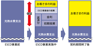 ESCO事業スキーム（イメージ）