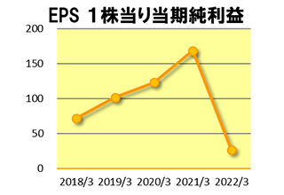 EPS 1株当り当期純利益グラフ