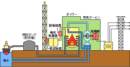 火力発電のしくみ図
