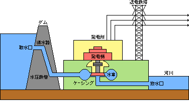 水力発電のしくみ図