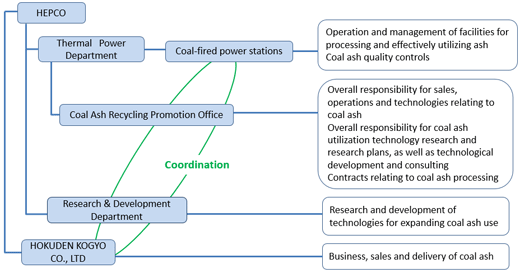 Coal Ash Utilization Framework