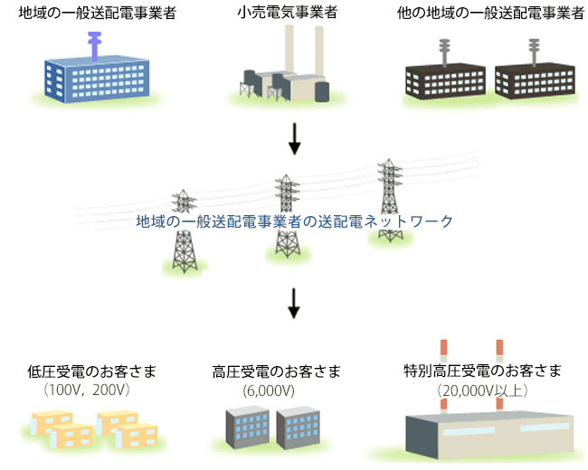 地域の一般送配電事業者の配送電ネットワーク