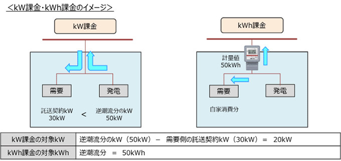 kW課金・kWh課金のイメージ